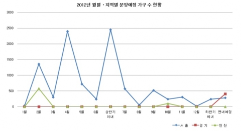 2012년 월별 ·지역별 분양예정 가구 수 현황