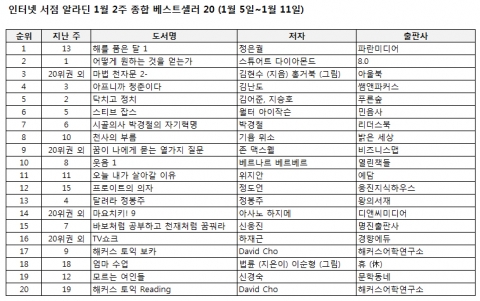 1월 2주 알라딘 주간 베스트셀러 동향…‘해를 품은 달’ 드라마 힘 업고 베스트셀러 1위