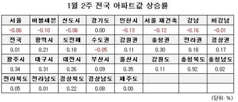 1월 2주 매매시황…대책에도 약발 안받는 수도권 집값 17주 연속 떨어져