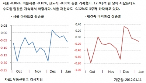 1월 2주 매매시황…대책에도 약발 안받는 수도권 집값 17주 연속 떨어져