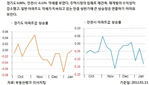 1월 2주 매매시황…대책에도 약발 안받는 수도권 집값 17주 연속 떨어져
