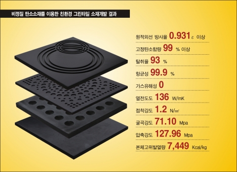 비정질 탄소소재를 이용한 친환경 그린타일 소재개발 결과