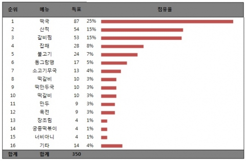 설 음식 선호도 조사(우리소고기 제공) 167명 복수 응답