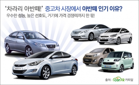 아반떼는 타모델에 비해 좋은 가격 경쟁력과 높은 선호도로 현재 중고차 시장에서 인기가 많다.