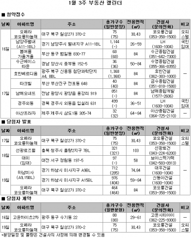 1월 3주 분양…전국 10곳 4,113가구 공급