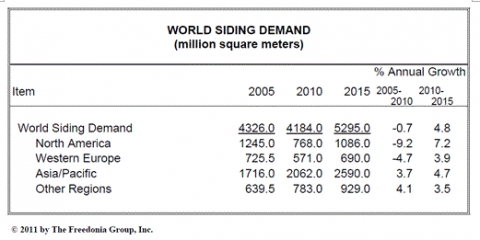 세계 사이딩(외장용 자재) 수요, 2015년 870억 달러 전망