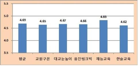 학습지회사서비스만족도