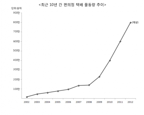 편의점택배 물동량 추이(10년) 그래프