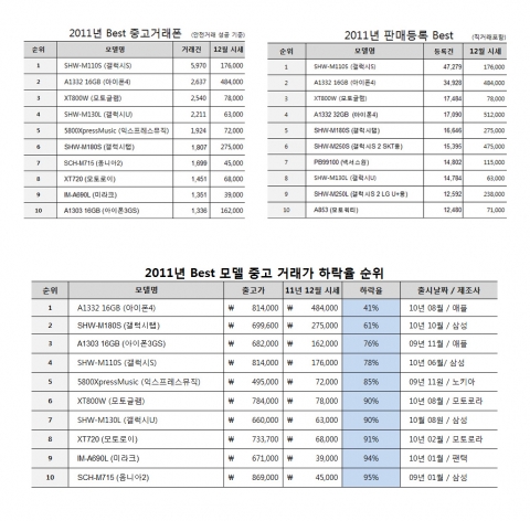 2_판매 및 거래 best10과 금액 하락율