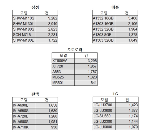 5_제조사별 인기모델best5