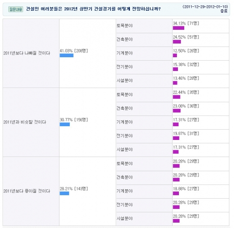 건설인 71%, “2012년 상반기 건설경기 부정적”…콘잡 조사