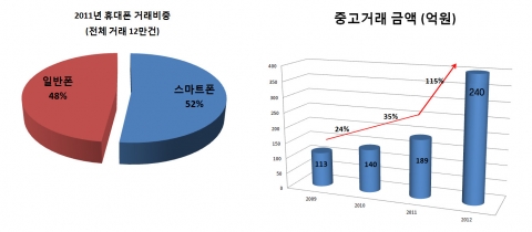 1_스마트폰 거래 비중 및 거래 금액