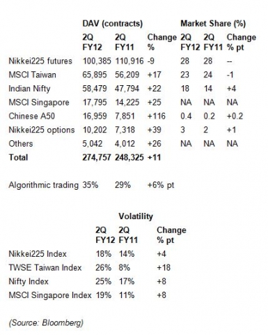 summarises the DAV and market share of key Asian Gateway equity contracts