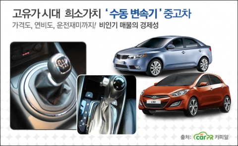 수동변속기 차량은 중고차 시장에서 자동변속기 차량보다 시세감가폭이 커 훨씬 저렴하게 구입할 수 있다.
