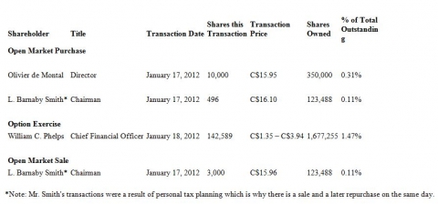 Coastal Energy Announces Insider Transactions