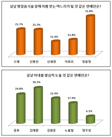 설날 연예인 설문 데이터