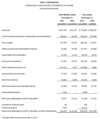iGATE CORPORATION CONDENSED CONSOLIDATED STATEMENTS OF INCOME(Amounts in thousands)