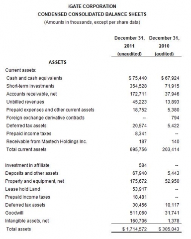 iGATE CORPORATION CONDENSED CONSOLIDATED BALANCE SHEETS(Amounts in thousands, except per share data)