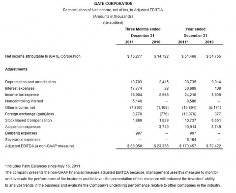 iGATE CORPORATION Reconciliation of Net income, net of tax, to Adjusted EBITDA(Amounts in thousands) (Unaudited)