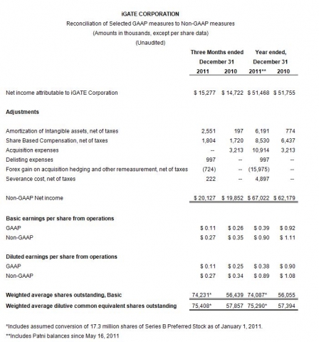 iGATE CORPORATION Reconciliation of Selected GAAP measures to Non-GAAP measures(Amounts in thousands