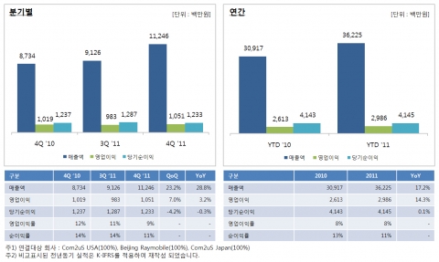 컴투스 2011년 재무실적