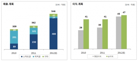 컴투스 2012년 경영계획