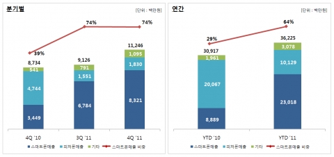 컴투스 2011년 매출구성
