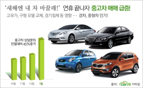 연휴가 끝나자 새해 맞이 차량 교체, 고유가, 경기부담 등 다양한 이유로 중고차 거래량이 급등하고 있다.