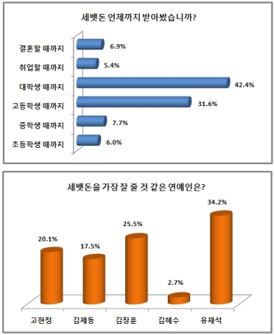 세뱃돈 설문 데이터