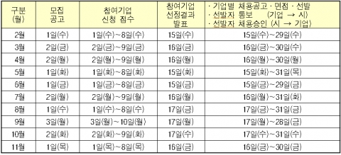 2012년 서울시 중소기업 인턴십 및 고용지원사업 개요