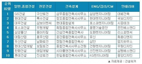 2월 건설사 취업인기순위에서 GS건설, 현대건설, 대우건설, 포스코건설이 흔들림 없이 빅4 체제를 유지했다. 삼성물산, 대림산업, 두산건설, 현대산업개발, 한화건설, 롯데건설 순으로 취업인기순위 톱10에 이름을 올렸다. (자료 건설워커)