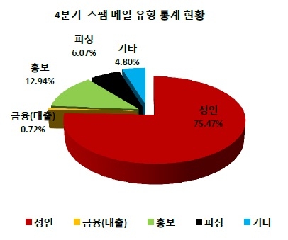 2011년 4분기 스팸메일 유형통계현황