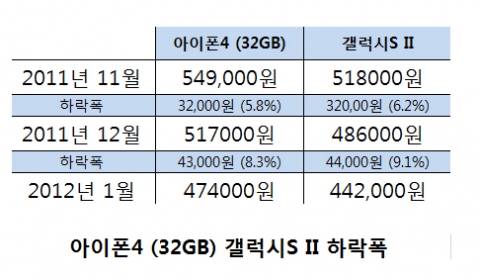 아이폰4, 갤럭시SII 하락폭