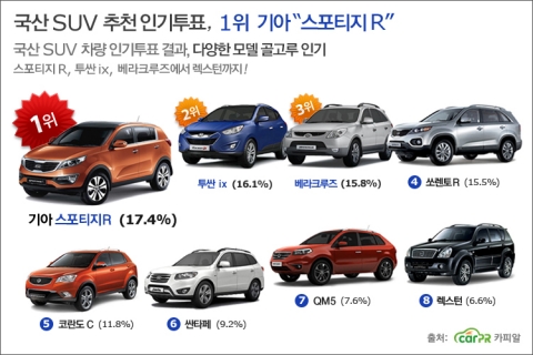 중고차 사이트 카피알이 조사한 결과, 올 겨울 가장 선호하는 SUV 1위를 기아의 스포티지R이 차지했다.