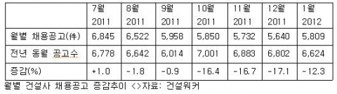대형사들이 해외영업과 플랜트 부문을 중심으로 전문인력 채용을 꾸준히 진행하고 있지만, 국내 건설·부동산 경기가 워낙 침체된 상황이라 고용시장이 전반적으로 무기력한 흐름을 이어가고 있다. &lt;자료 건설워커&gt;
