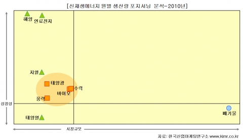 신재생에너지 원별 생산량 포지셔닝 분석 (2010년)