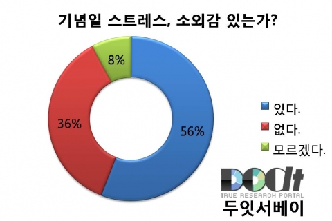기념일로 인한 스트레스와 소외감