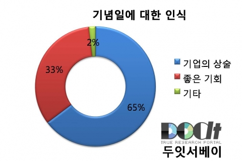 기념일 상술에 대한 인식