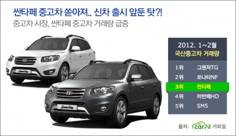 싼타페가 신형 후속모델 출시를 앞두고 중고차 시세 하락은 물론 거래량도 급증하는 추세다.