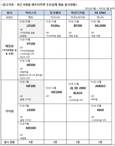 참고자료 - 최근 6개월 애프터마켓 주요업체 제품 출시현황