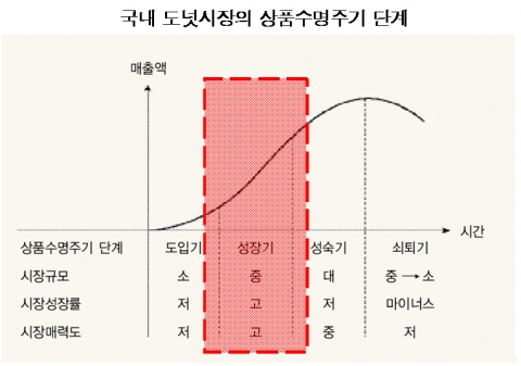 국내 도넛시장의 상품수명 주기 단계(오쌤코리아 조사 자료)