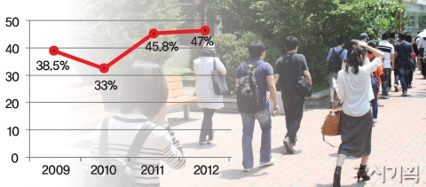 2009-2012년 서울시 9급 일반행정직 선발비율 (사진출처 = 고시기획)