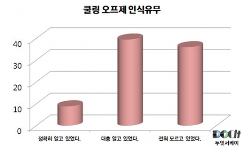 두잇서베이(www.dooit.co.kr)에서 17일 발표한 설문조사 결과 '쿨링오프제 인지'