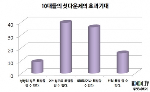 두잇서베이(www.dooit.co.kr)에서 17일 발표한 설문조사 결과 '셧다운제 기대 효과'