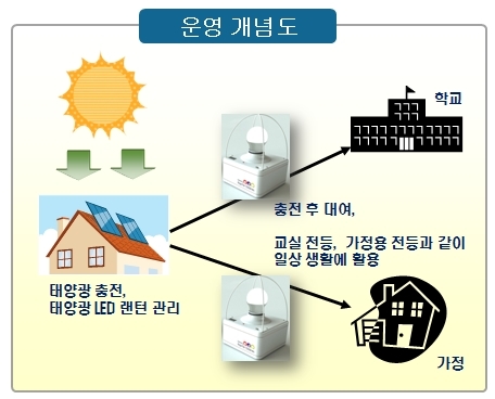 태양광 LED랜턴 운영개념도