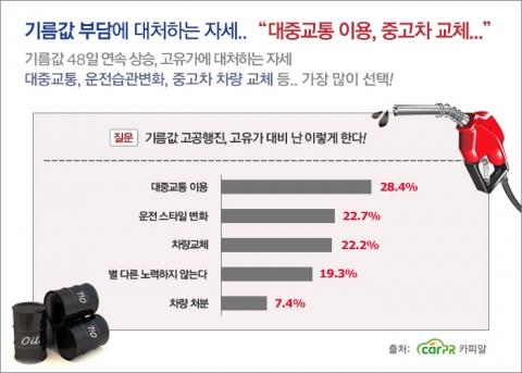 중고차 사이트 카피알이 운전자 350명을 대상으로 설문조사 한 결과, 고유가 부담에 대처하는 방법으로 대중교통 이용이 가장 많이 선택되었다.