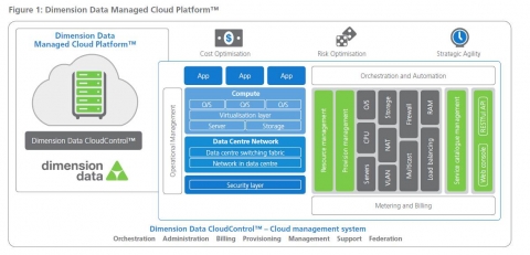 다이멘션데이타의 Managed Cloud Platform