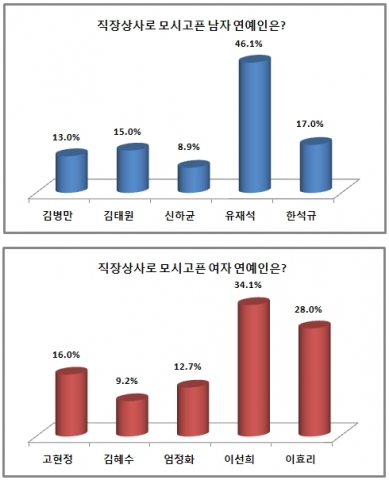 에듀윌 설문조사 결과, 국민 MC 유재석과 가수 이선희가 ‘직장상사로 모시고픈 남녀 연예인’ 1위에 올랐다.