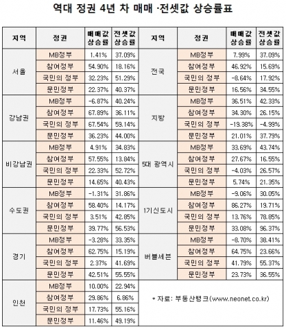 부동산뱅크 조사결과, 'MB정부 4년' 역대 정권 중 전셋값 상승률 최고 기록