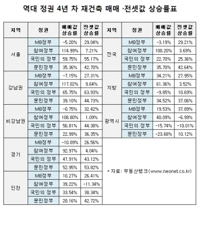 부동산뱅크 조사결과, 'MB정부 4년' 역대 정권 중 전셋값 상승률 최고 기록